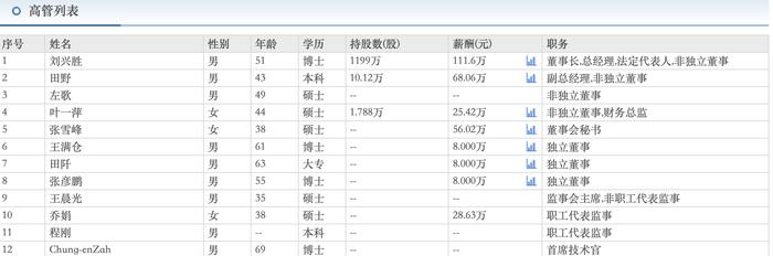 炬光科技多名高管薪资最高下调幅度达30% 上半年亏超2800万元