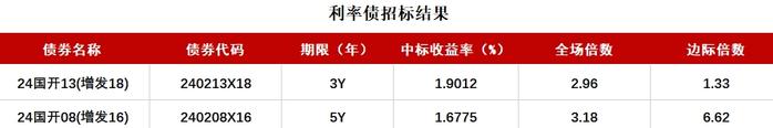 债市收盘|权益市场大涨，主要利率债收益率全线上行，30年期品种逼近2.2%