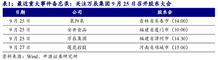 【开源食饮每日资讯0925】宜宾加快构建本市白酒产业发展新体系