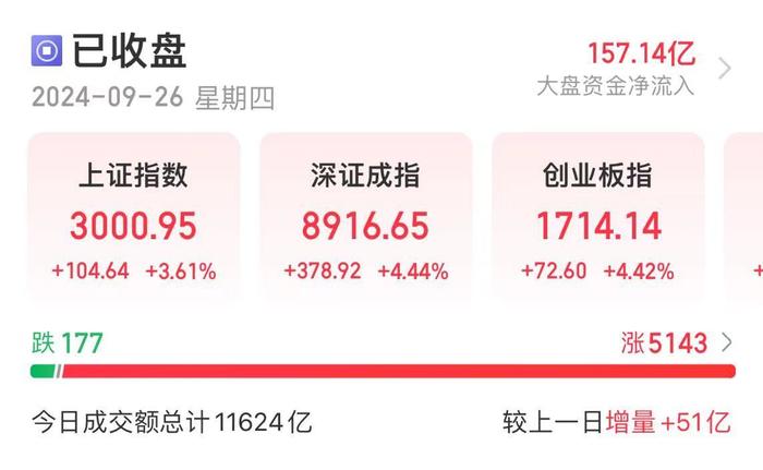 沪指收复3000点！中央定调：要努力提振资本市场！茅台股价收复1500元，地产股“狂飙”，万科A、保利发展等30余股涨停