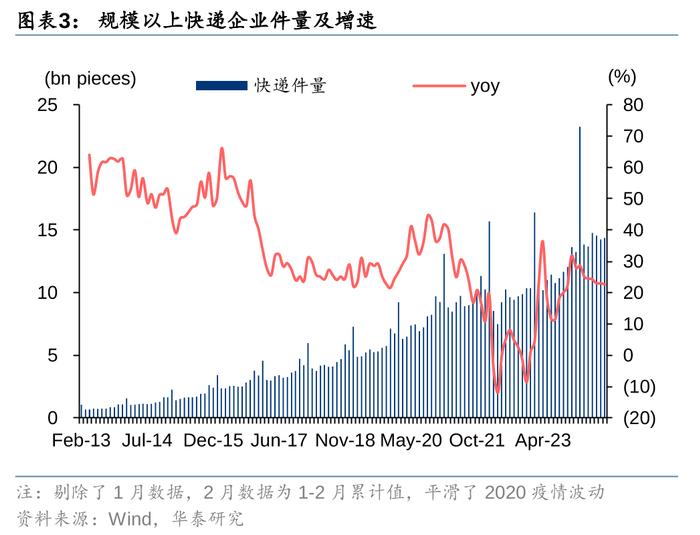 华泰 | 快递板块迎“提价+旺季”双重利好