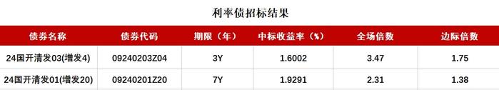 债市收盘|权益市场大涨，主要利率债收益率全线上行，30年期品种逼近2.2%