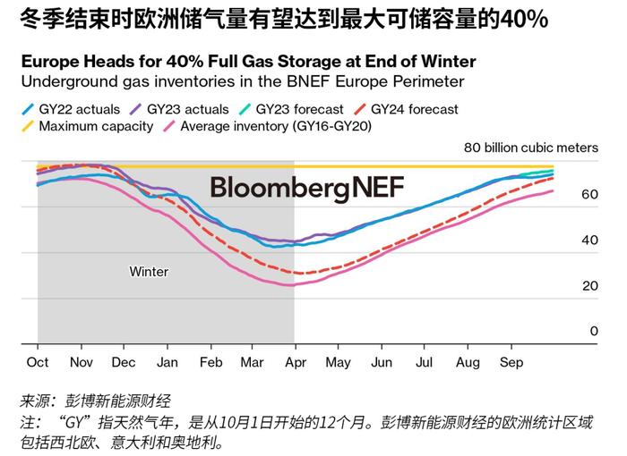 2024-2025年冬季欧洲天然气展望：无需恐慌