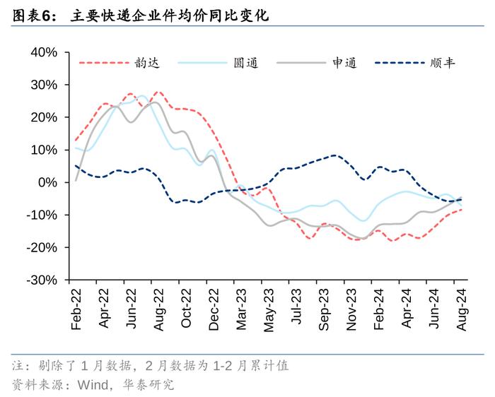 华泰 | 快递板块迎“提价+旺季”双重利好