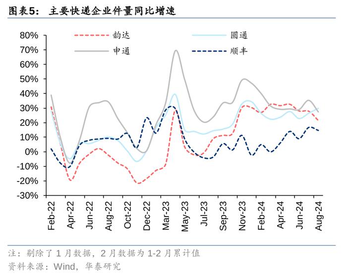 华泰 | 快递板块迎“提价+旺季”双重利好