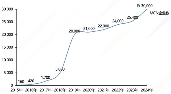 我国MCN机构注册数量近30000家 旗下达人粉丝总量超500万的有243家