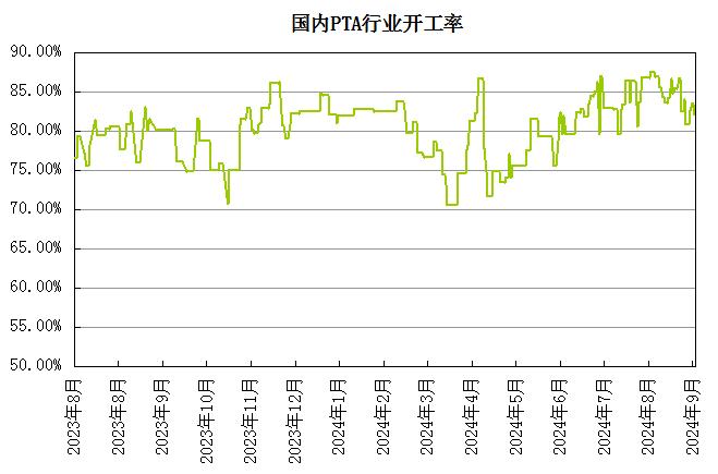 生意社：宏观氛围转暖 PTA价格窄幅偏强调整