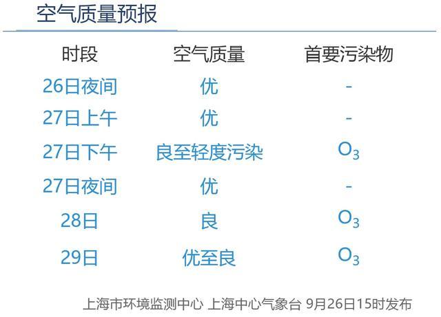 今天闵行全市最热！“候补台风”虎视眈眈……