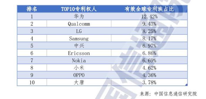 全球5G标准必要专利前十中企占五席，华为、中兴、小米排名中企前三