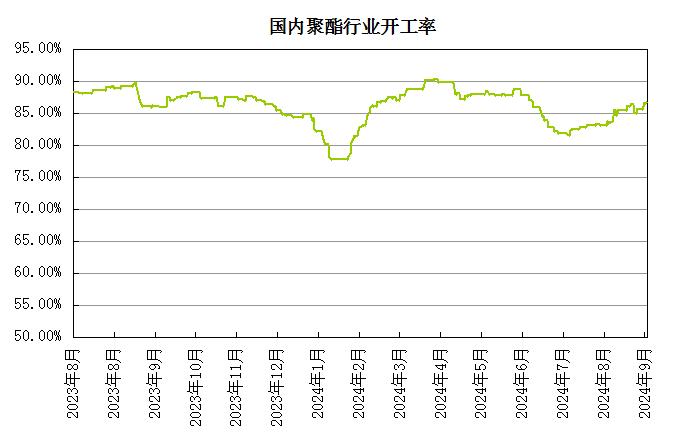 生意社：宏观氛围转暖 PTA价格窄幅偏强调整