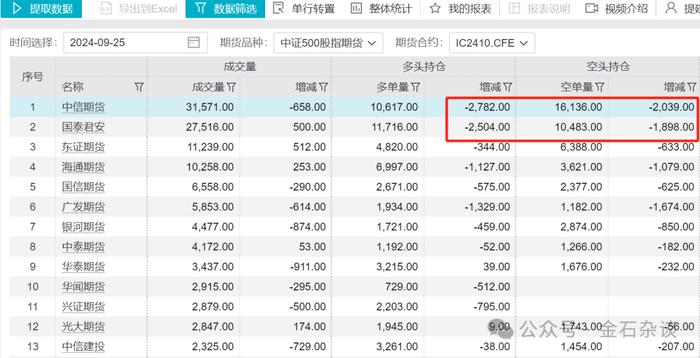 一张截图刷屏，中信期货今日空单总数大幅增加...