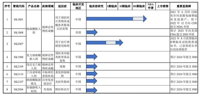 善康医药“折戟”科创板：曾计划打造成瘾治疗的“中国方案” 产品单一风险受问询