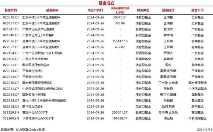 今日18只基金公告成立