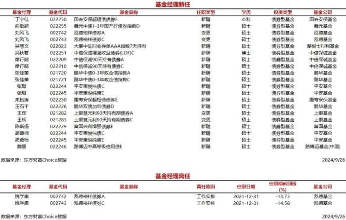 今日新聘基金经理14人，离任1人