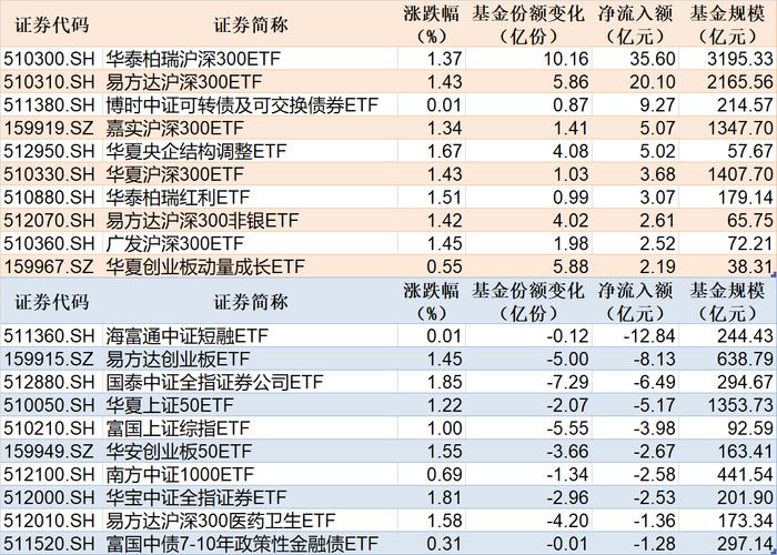 ETF规模速报 | 2只规模较大的沪深300ETF合计净流入逾55亿元