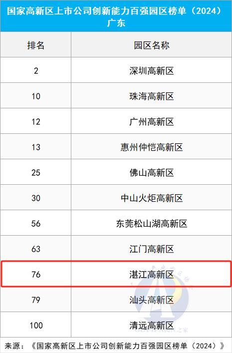 国家高新区上市公司创新能力百强，湛江高新区上榜！