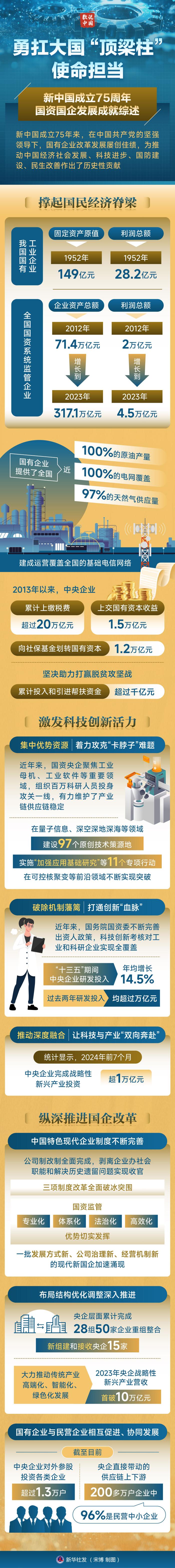 数说中国·75载辉煌成就丨勇扛大国“顶梁柱”使命担当——新中国成立75周年国资国企发展成就综述