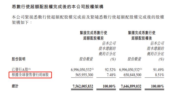 美的集团，行使超额配股权，募资增至356.66亿，港交所史上第13大IPO