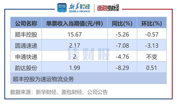 【读财报】快递公司8月经营数据：业务收入同比普增 顺丰、圆通单票收入同比环比双降