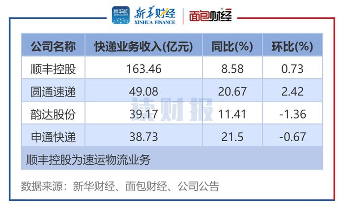 【读财报】快递公司8月经营数据：业务收入同比普增 顺丰、圆通单票收入同比环比双降