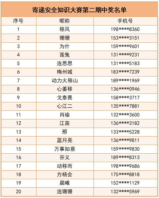 第二期中奖名单公布 | 寄递安全知识大赛