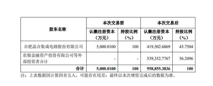 晶合集成携手农银投资、工融金投等外部投资者95.5亿元增资子公司皖芯集成