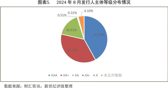 【债市研究】金融债发行规模扩大带动信用债整体增长——2024年8月信用债发行与评级概况