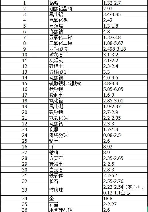 橡胶配方硬度的估算，各种橡胶的基本硬度、硬度值的变化，常用橡胶助剂密度表