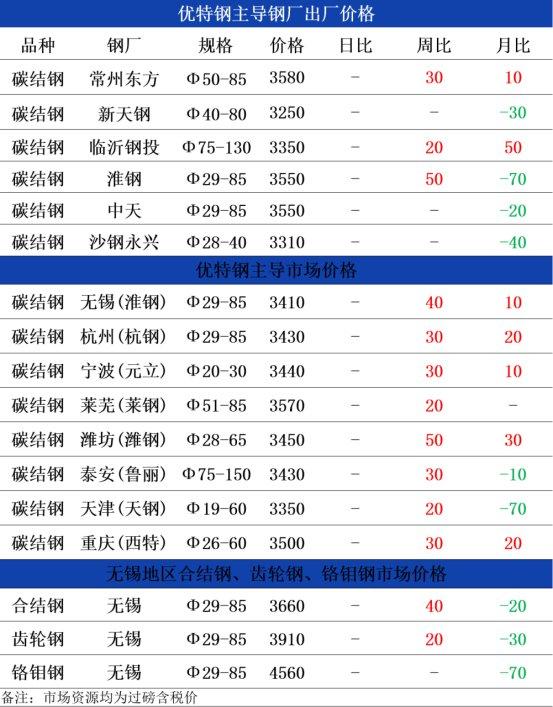 9月26日兰格优特钢早间预警