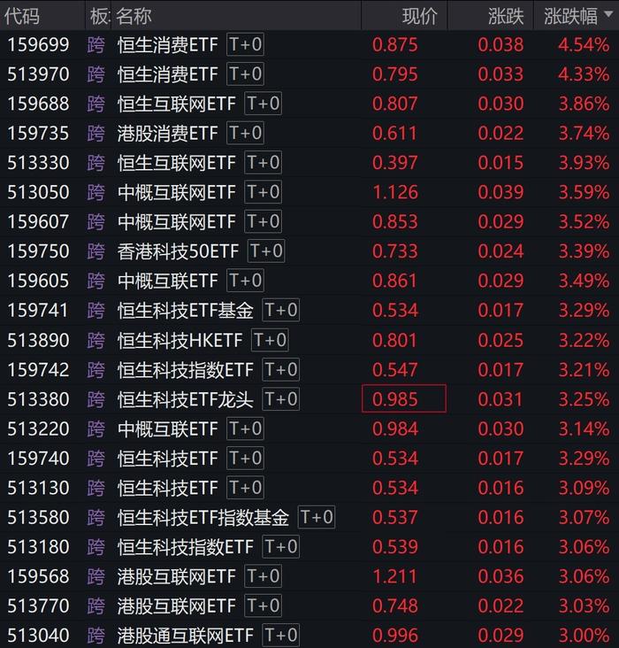 港股早盘大涨，港股相关ETF集体爆发