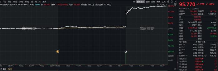 美光财报喜人！股价盘后暴涨超14% 下季业绩指引全面超预期