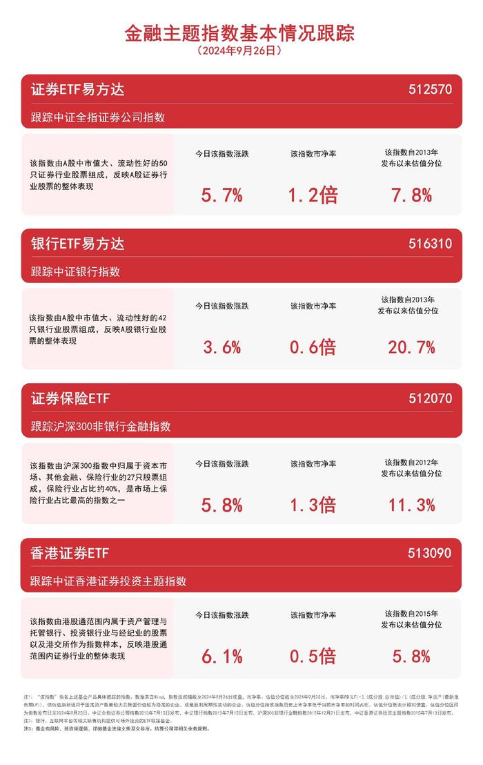 金融板块持续上行，香港证券ETF（513090）、证券保险ETF（512070）等产品布局板块龙头