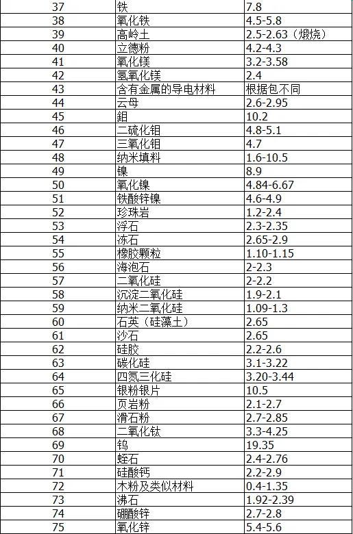 橡胶配方硬度的估算，各种橡胶的基本硬度、硬度值的变化，常用橡胶助剂密度表