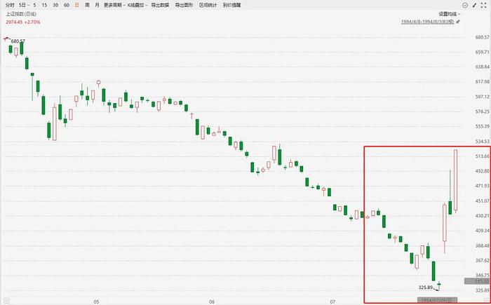 与1994年325点行情相似的K线形态