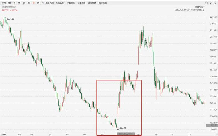 与1994年325点行情相似的K线形态
