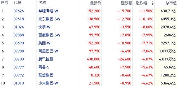 恒指成交放大至3000亿级 增量政策来袭资金面利好不断｜港股风向标