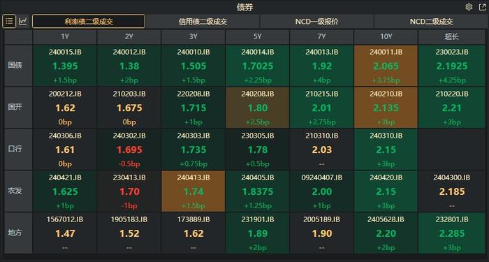 债市收盘|权益市场大涨，主要利率债收益率全线上行，30年期品种逼近2.2%