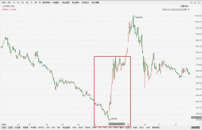 与1994年325点行情相似的K线形态