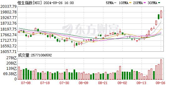 港股飙升！恒生指数收盘涨逾4% 科技指数涨超7%