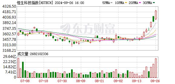 港股飙升！恒生指数收盘涨逾4% 科技指数涨超7%