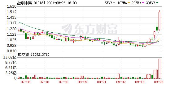 港股飙升！恒生指数收盘涨逾4% 科技指数涨超7%