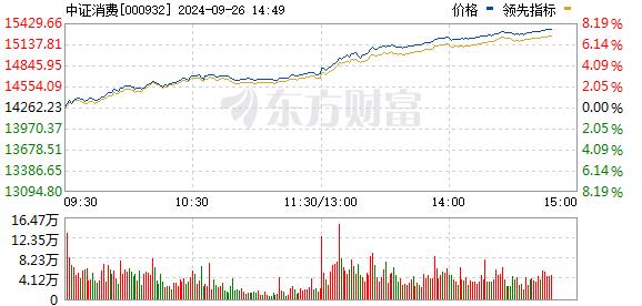 消费板块全线爆发！主力资金大举加仓白酒