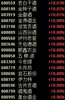 A股见证历史！已收复今年以来全部跌幅 证券板块大幅上涨