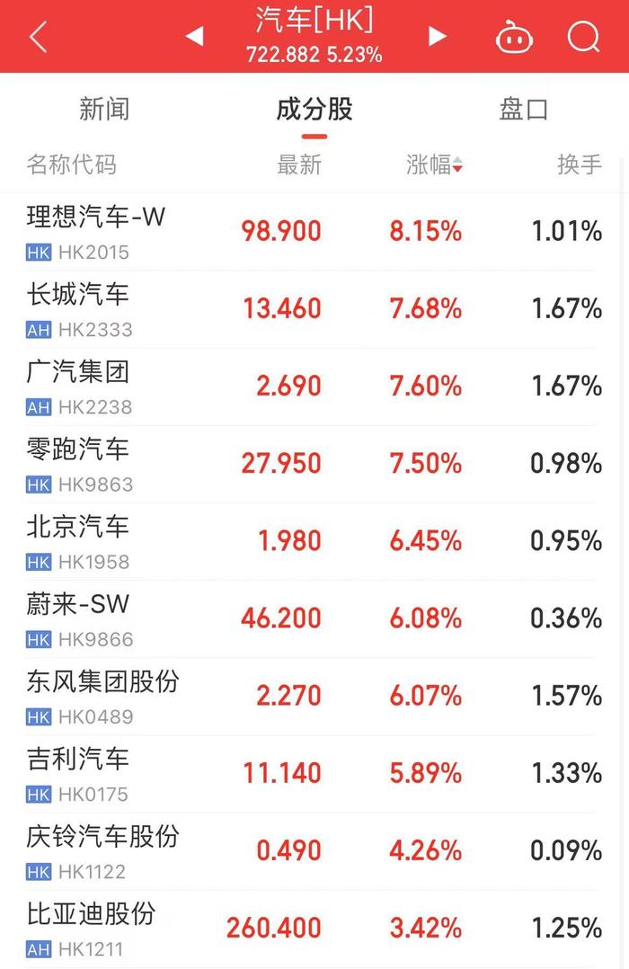 港股爆发！恒生科技指数涨超7%，创年内新高！京东、百度、美团、阿里巴巴、蔚小理全都大涨