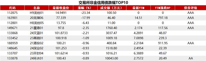 债市收盘|权益市场大涨，主要利率债收益率全线上行，30年期品种逼近2.2%