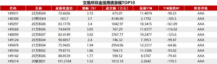 债市收盘|权益市场大涨，主要利率债收益率全线上行，30年期品种逼近2.2%