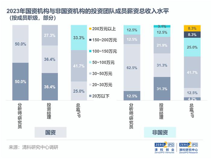 “薪”鲜出炉丨2023-2024年VC/PE行业从业者薪酬调研启动