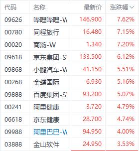 海外资金近日大笔买入中国市场 科技指数一度涨近4%