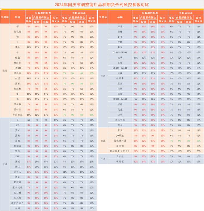 关于2024年国庆节假期客户交易保证金调整的通知