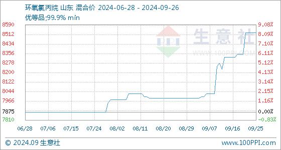 9月26日生意社环氧氯丙烷基准价为8525.00元/吨